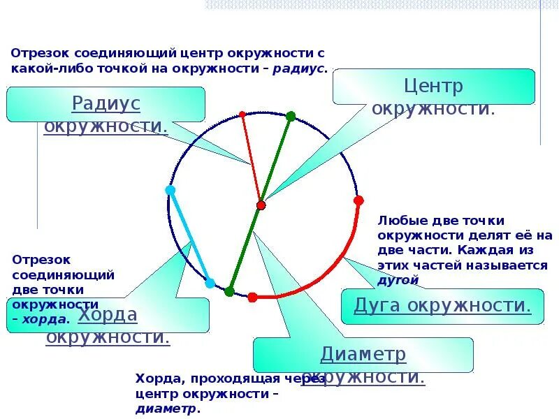 Презентация понятие о гмт применение в задачах. Окружность для презентации. Круг для презентации. Окружность и круг презентация. Презентация по теме окружность.