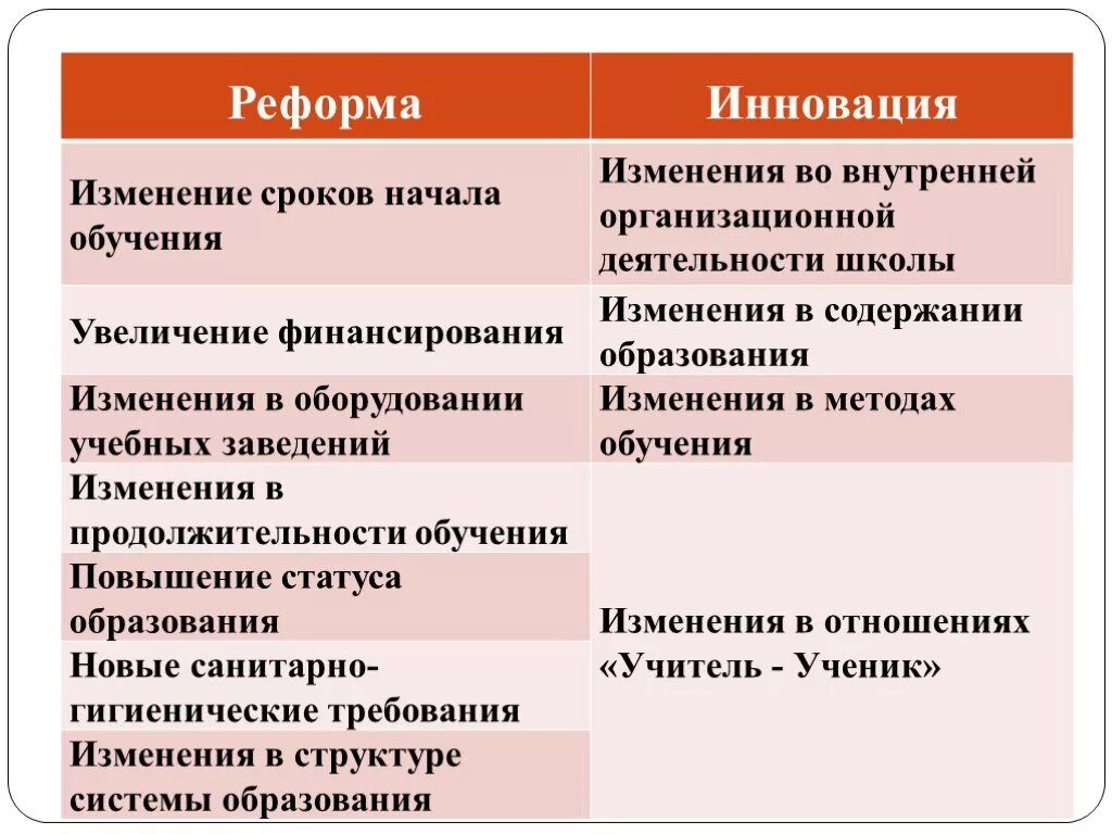 Реформа и инновация. Новаторство в образовании. Инновации и реформы педагогика. Отличительные черты инновации и реформы. Внутренние реформы и изменения