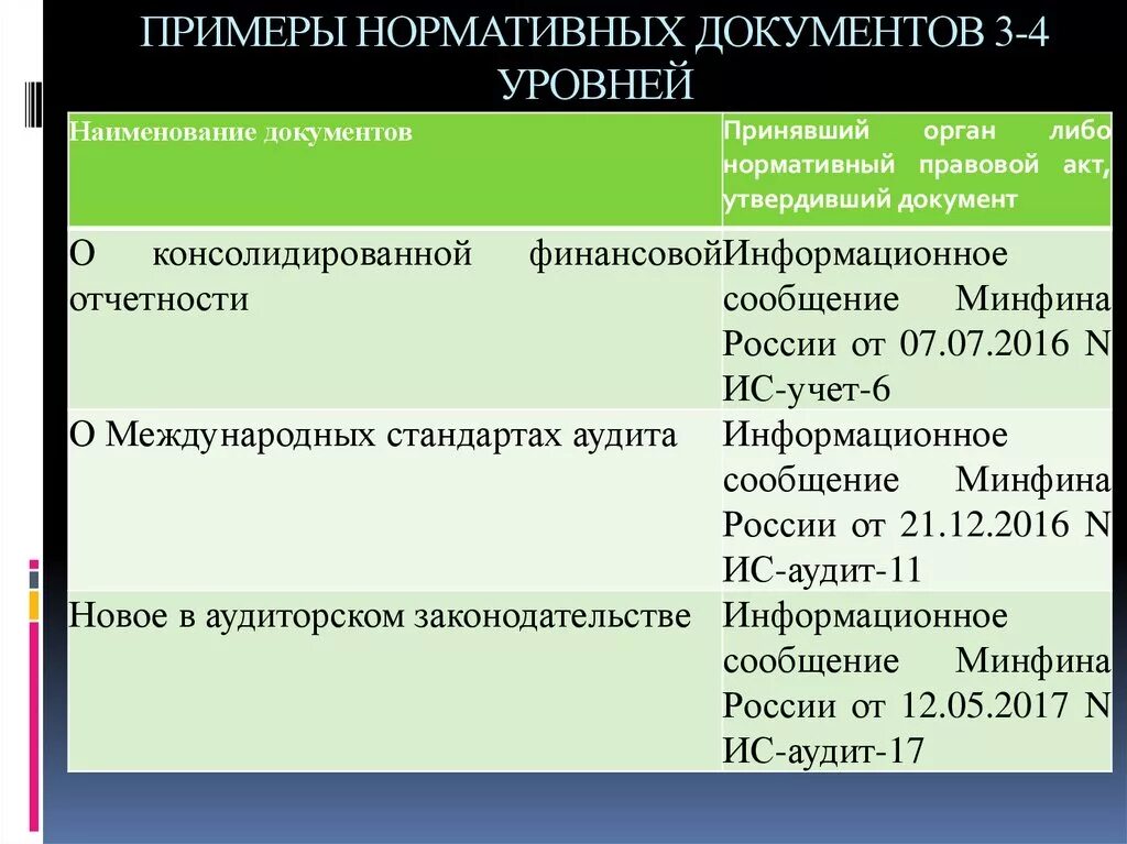 Приведите примеры нормативных документов