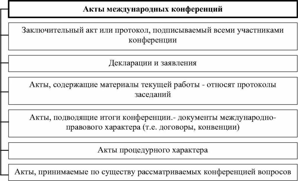 Акты международных конференций