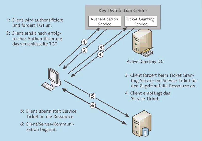 Sso client. Схема протокола Kerberos. Kerberos аутентификация Windows. Токен Kerberos. SSO Kerberos схема.