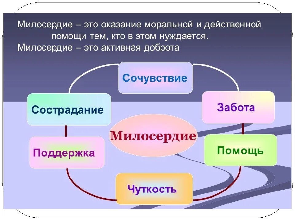 Презентация сострадание. Милосердие презентация. Милосердие понятие для детей. Определение понятия сострадание. Нравственные качества милосердия.