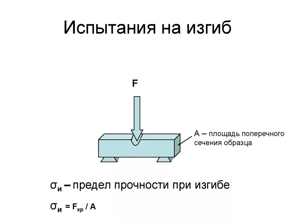 Метод испытания на изгиб. Испытание на сжатие металлов. Схема испытания образца на изгиб. Схема испытания образцов на изгиб. Схема испытания на сжатие.