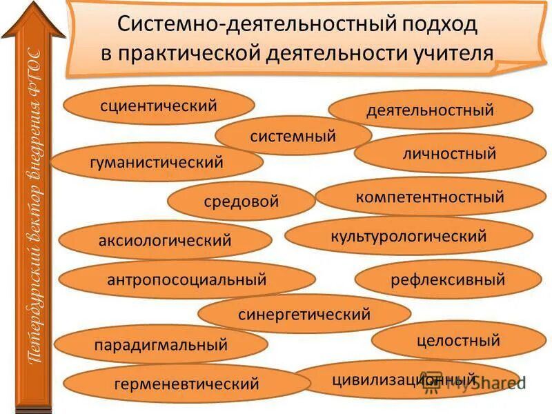 Современный урок в начальной школе. Методы проектно-исследовательской деятельности. Практических подходов к теме. Современный урок схема. Теория социальной работы.