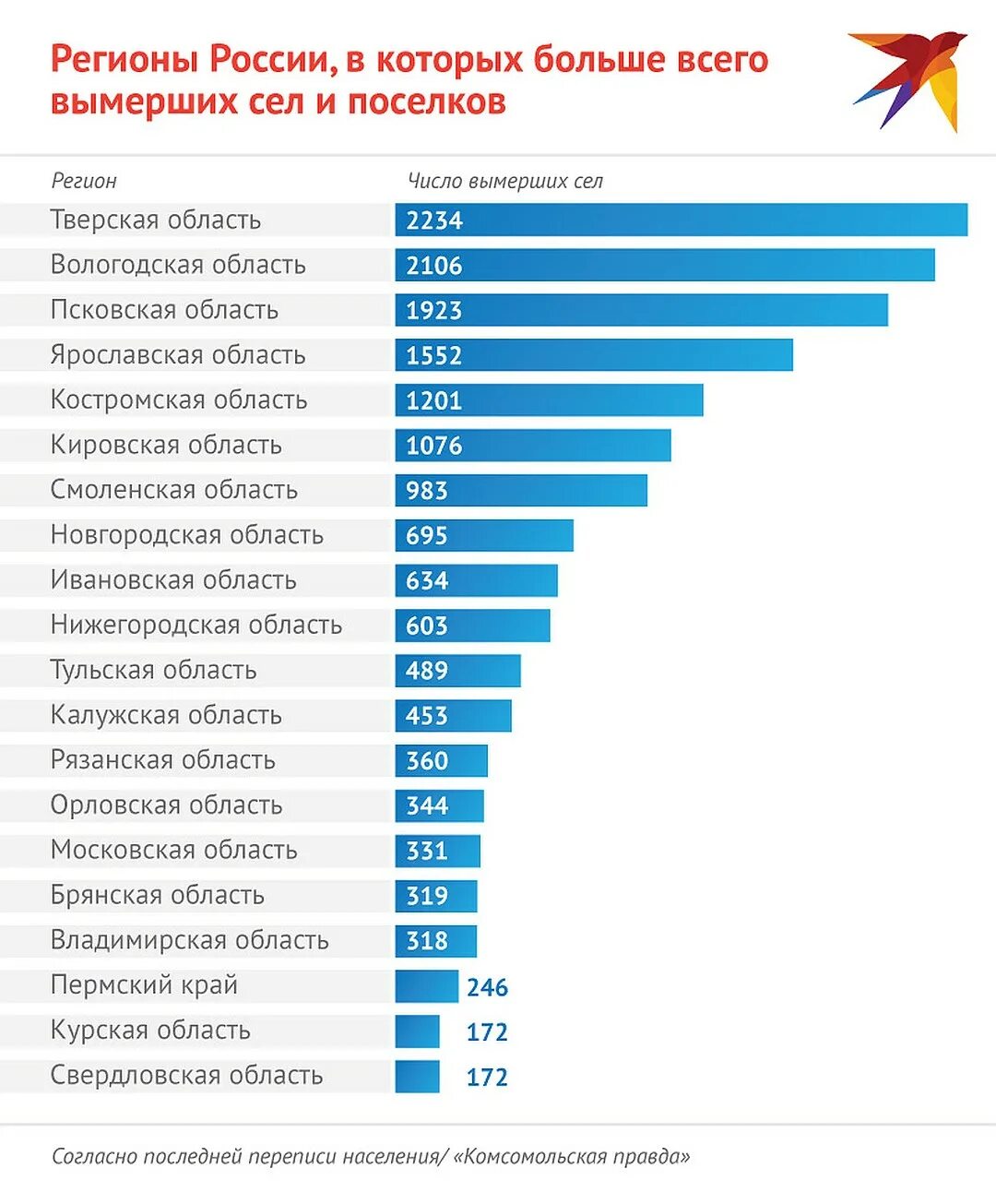 5 пунктов для россии. Российские регионы, в которых больше всего вымерших сел,. Сколько поселков в России. Исчезновение деревень в России статистика. Количество деревень в России.