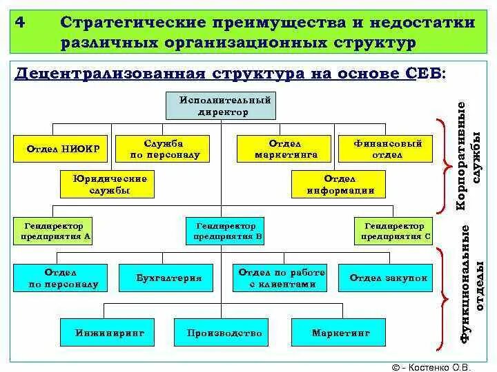 Стратегические преимущества организации. Стратегическое преимущество. Преимущества стратегического планирования. Стратегические преимущества примеры. Структура gr департамента.