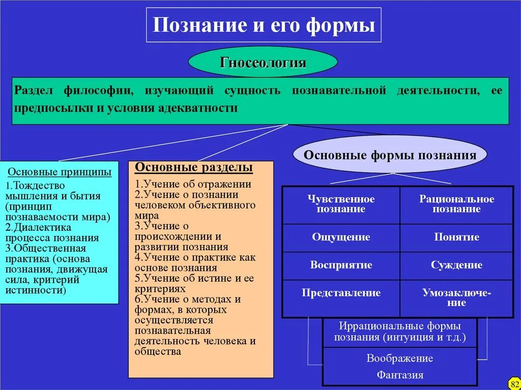 Познание общество кратко. Гносеология формы познания. Формы процесса познания в философии. Виды теории познания. Познание формыды философия.