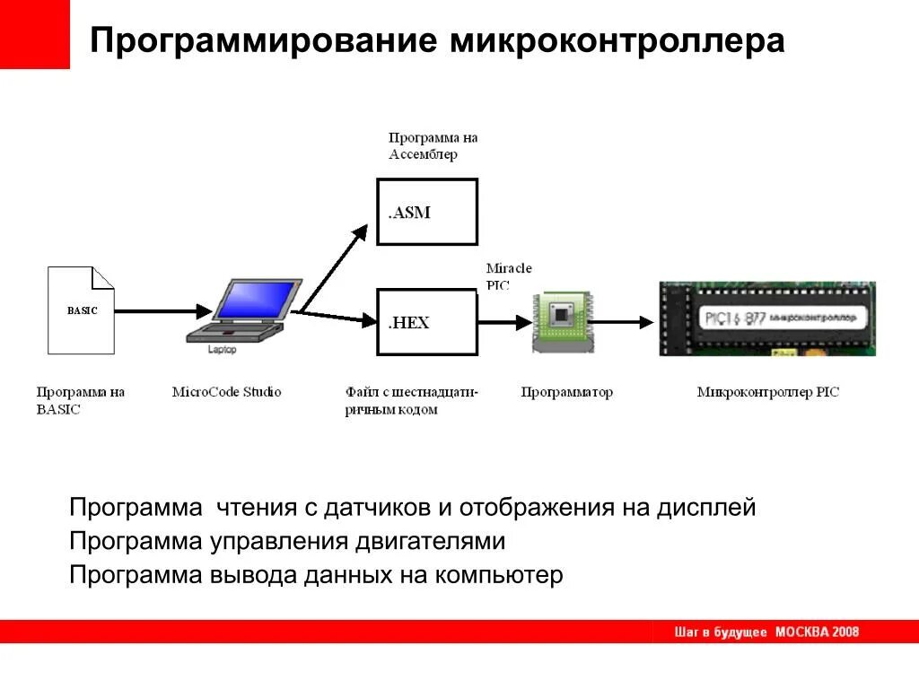 Программное обеспечение для микроконтроллеров. Схема для программирования микроконтроллеров. Схема работы микроконтроллера. Структура управляющей программы для микроконтроллера..