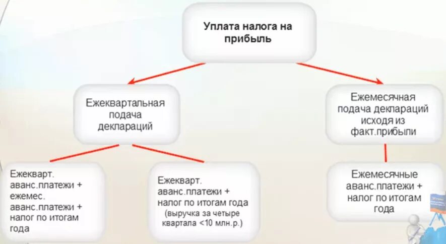 Налог на прибыль организаций налогоплательщики таблица. Налог на прибыль уплачивается. Схема расчета налога на прибыль. Порядок уплаты налога на прибыль организаций. Уплатить в бюджет