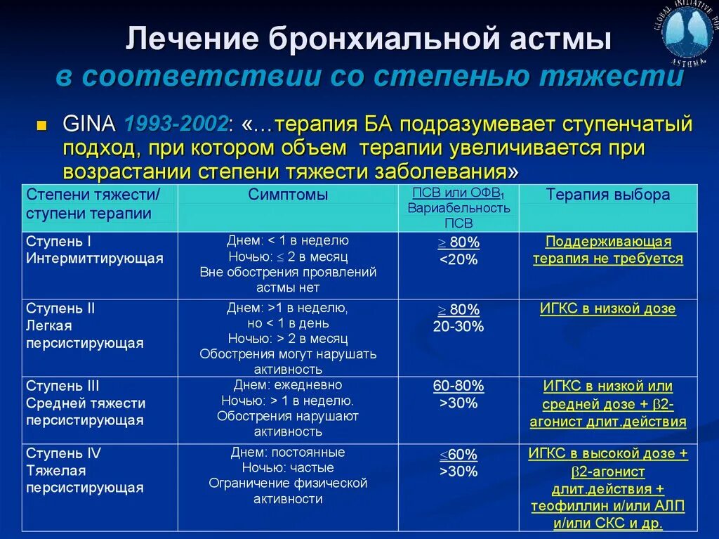 Степени ба. Лечение бронхиальной астмы средней степени тяжести. Препараты второй ступени терапии бронхиальной астмы. Препараты базисной терапии бронхиальной астмы. Базисная терапия бронхиальной астмы.