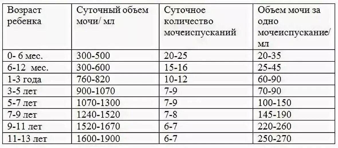 Нормально пописать. Частота мочеиспускания в норме у детей. Норма мочеиспусканий реб. Сколько ребёнок должен писать в сутки. Мочеиспускание в норме у взрослого.