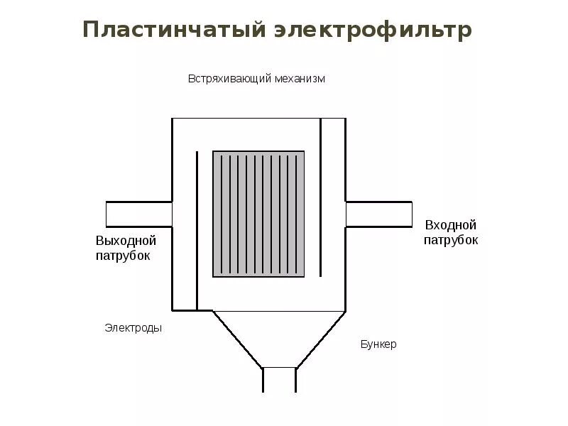 Трубчатый электрофильтр схема. Схема электрофильтра для очистки газа. Схема элемента трубчатого электрофильтра. Пластинчатый электрофильтр рис 3. Осадительный электрод электрофильтра схем.