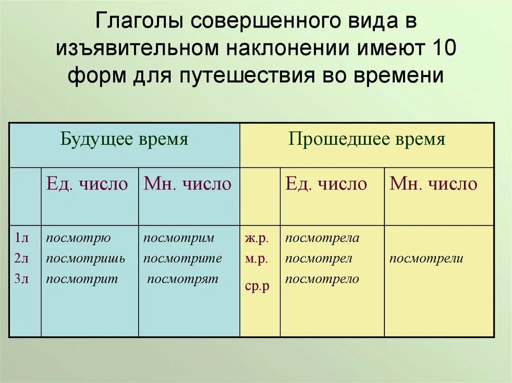 Форма образования будущего времени