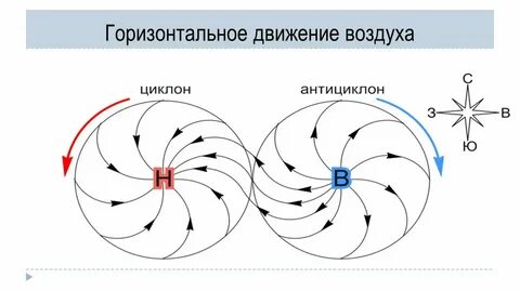 В циклонах южного полушария воздух движется