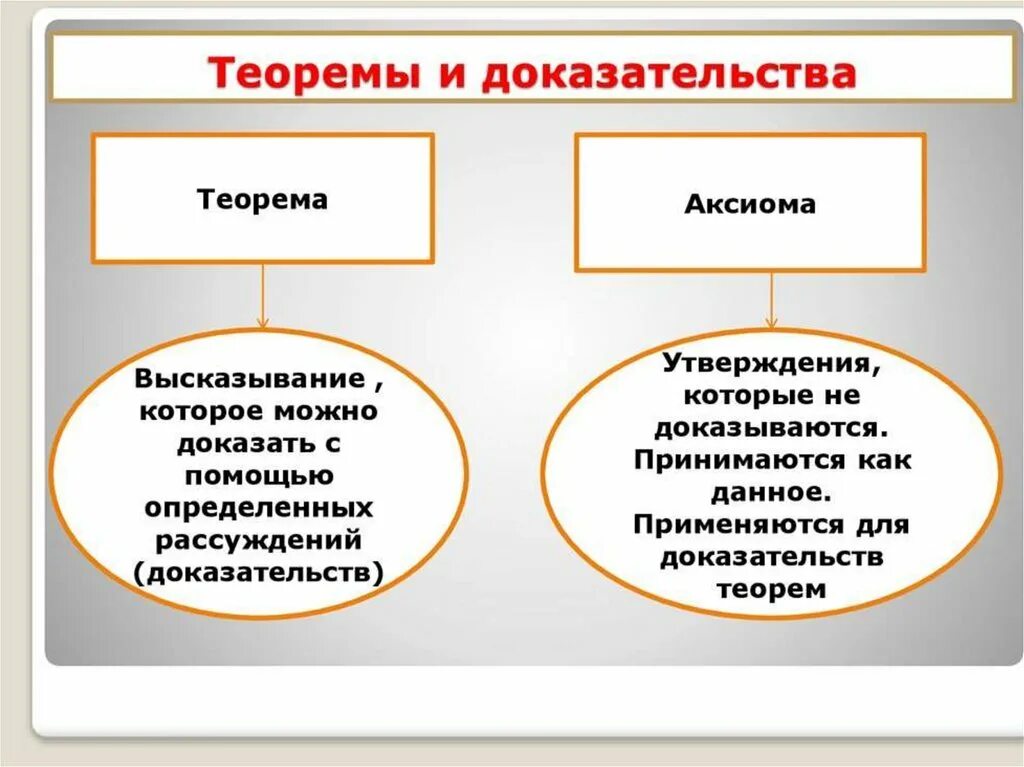 Определить отличия. Что такое теорема и доказательство теоремы. Теорема Аксиома. Что такое Аксиома теорема определение. Доказательство теоремы определение.