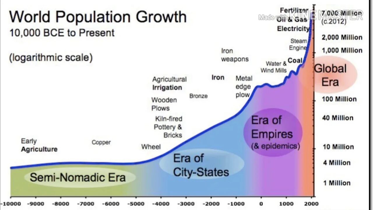 World s problem. Population growth. World population. Human population growth. World population growth.