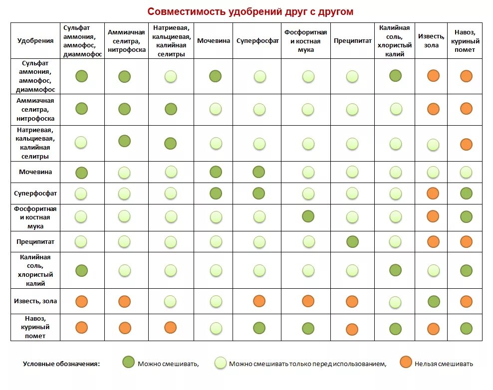 Таблица несовместимости Минеральных удобрений. Смешивание удобрений таблица подкормки. Совместимость Минеральных удобрений друг с другом таблица. Таблица подкормок овощей органическими удобрениями.