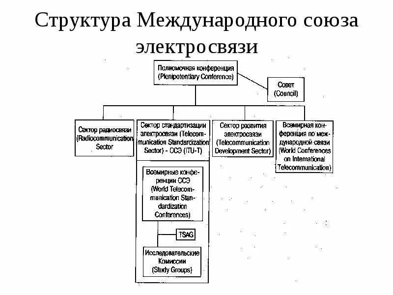 Структура союза. Международный союз электросвязи структура. структура магатэ схема. структура союзов. иерархия международных союзов.