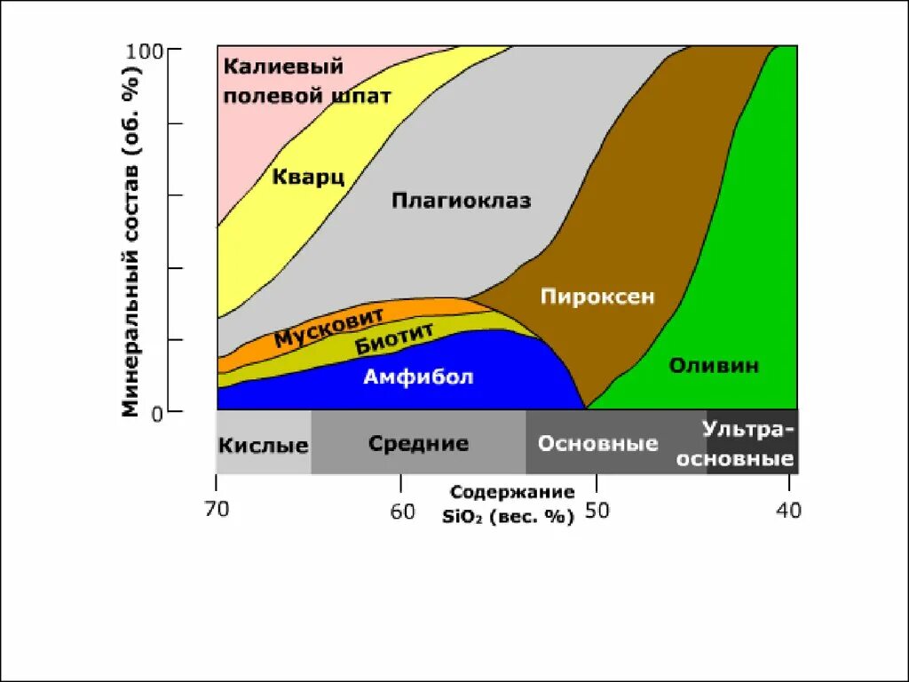 Кислые основные ультраосновные породы. Кислые основные ультраосновные горные породы. Минеральный состав горных пород. Минеральный состав магматических пород.