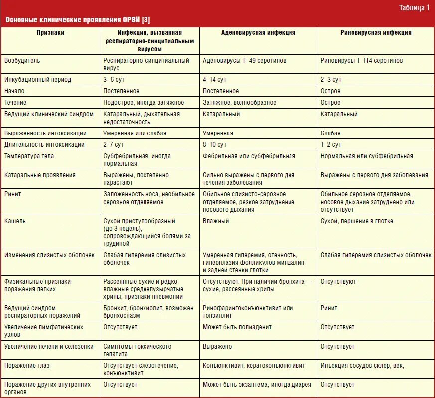 Дифференциальная диагностика гриппа ОРЗ ОРВИ. Респираторные вирусные инфекции таблица. Схема осложнений респираторных инфекций. Таблица симптомов болезней гриппа, ОРВИ.
