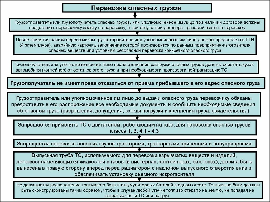 Правила приемов груза. Обеспечение безопасности перевозки опасных грузов. Грузоотправитель грузополучатель и перевозчик. Должности при перевозках грузов.