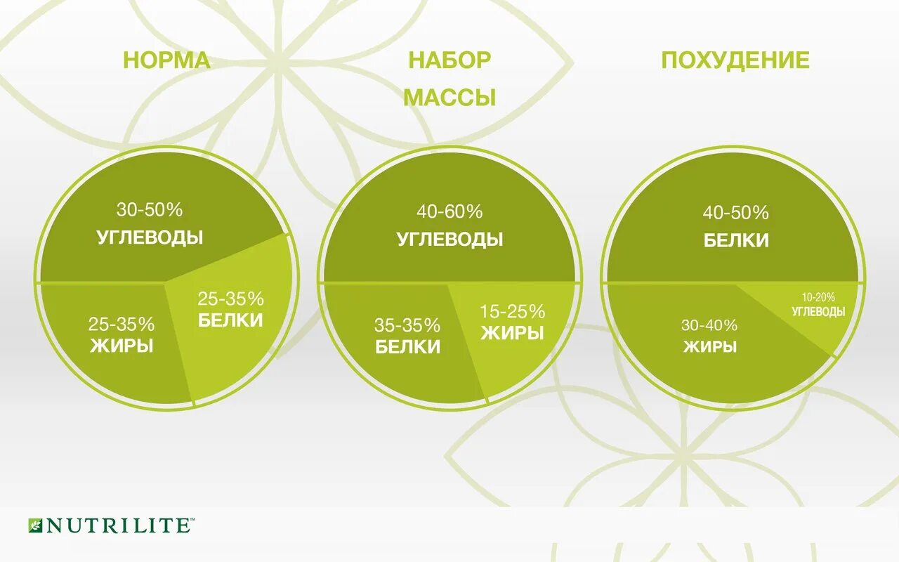 Норма белков и углеводов для похудения. Соотношение БЖУ. Нормальное соотношение БЖУ для похудения. Белки жиры углеводы для похудения. Белки жиры углеводы соотношение для похудения.