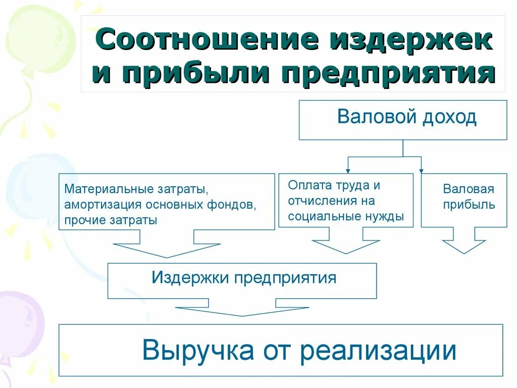 Издержки, доход и прибыль предприятия. Издержки и прибыль фирмы. Выручка и издержки предприятия. Издержки и доходы фирмы. Правила издержек и прибыли