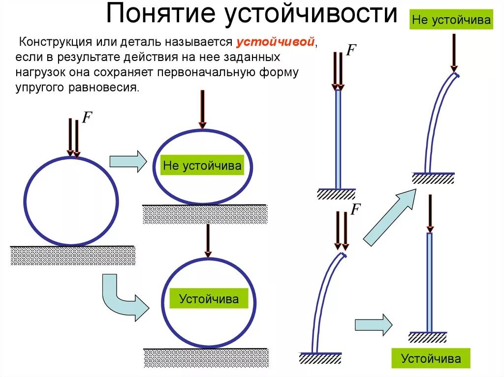 Упругое равновесие. Прочность жесткость устойчивость. Понятие о расчетах на прочность жесткость устойчивость. Понятие жесткости и прочности конструкции. Понятие о прочности жесткости и устойчивости.