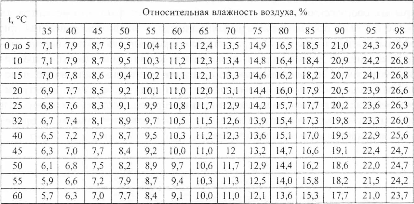 Равновесная влажность древесины таблица. Таблица температуры и влажности для сушки древесины. Влажность древесины при влажности воздуха. Расширение древесины в зависимости от влажности. Расширение воздуха от температуры