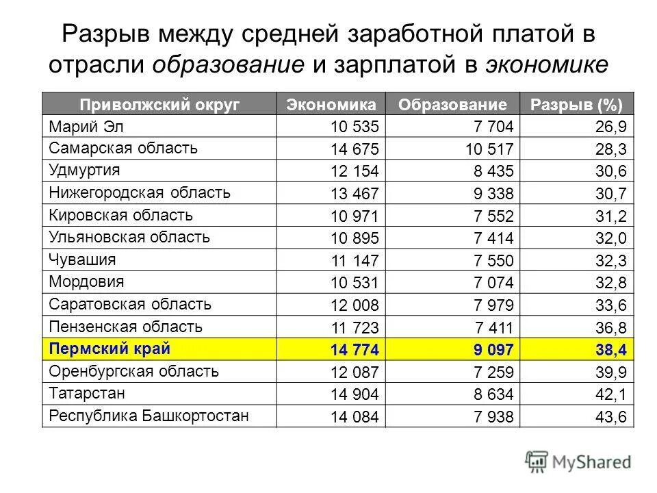 Презентация по теме повышение заработной платы. Средней заработной платы. Оклад бюджетника. В каком месяце повышение зарплаты. Мониторинговые данные.