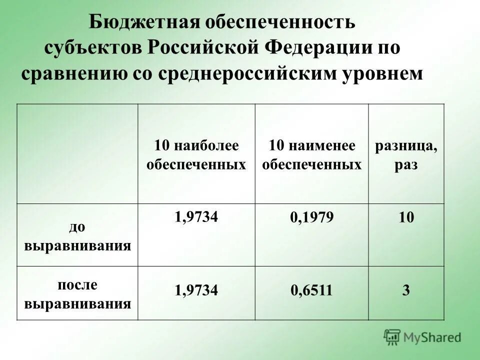 Бюджетная обеспеченность это. Уровень бюджетной обеспеченности. Уровень расчетной бюджетной обеспеченности это. Уровень бюджетной обеспеченности субъектов Российской Федерации. Уровень 3 обеспеченности