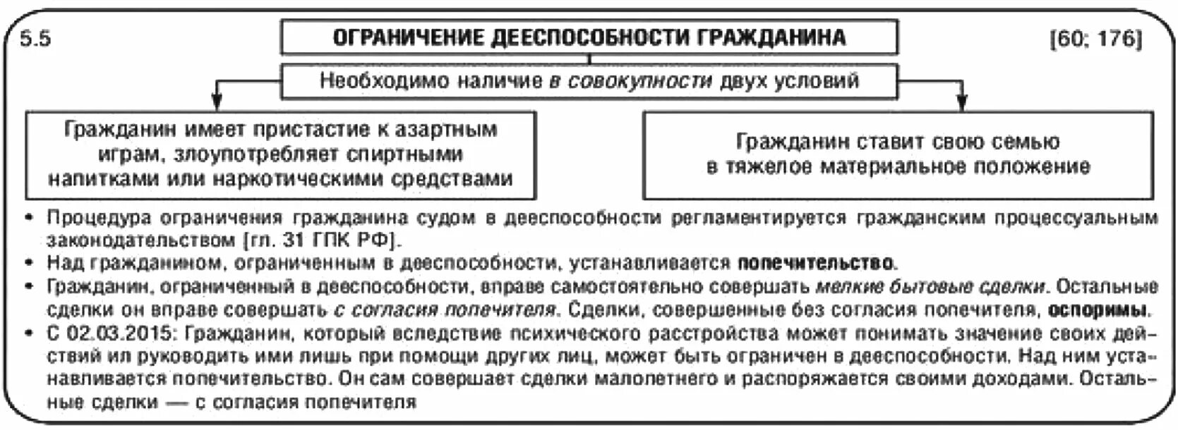 Ограничение дееспособности. Основания ограничения дееспособности гражданина. Ограничение дееспособности схема. Ограниченная дееспособность. Сделки гражданина ограниченного в дееспособности