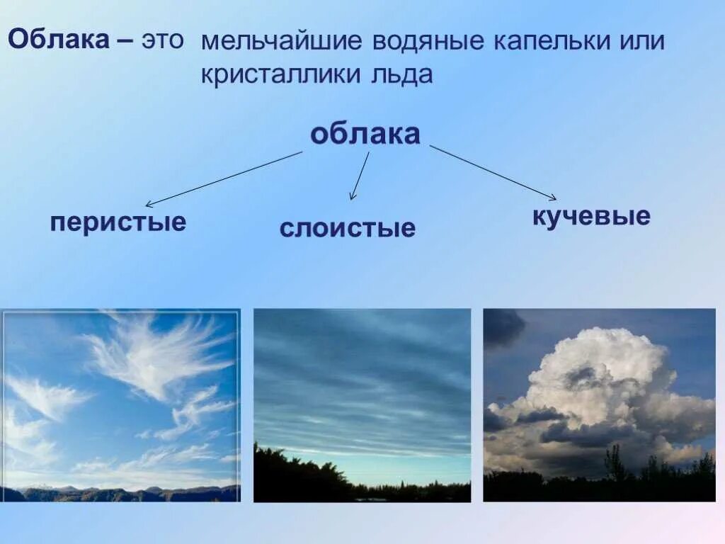 Какие облака могут принести затяжные дожди. Виды облаков. Перистые Кучевые и Слоистые. Виды облаков названия. Перистые Слоистые кучерявые облака.