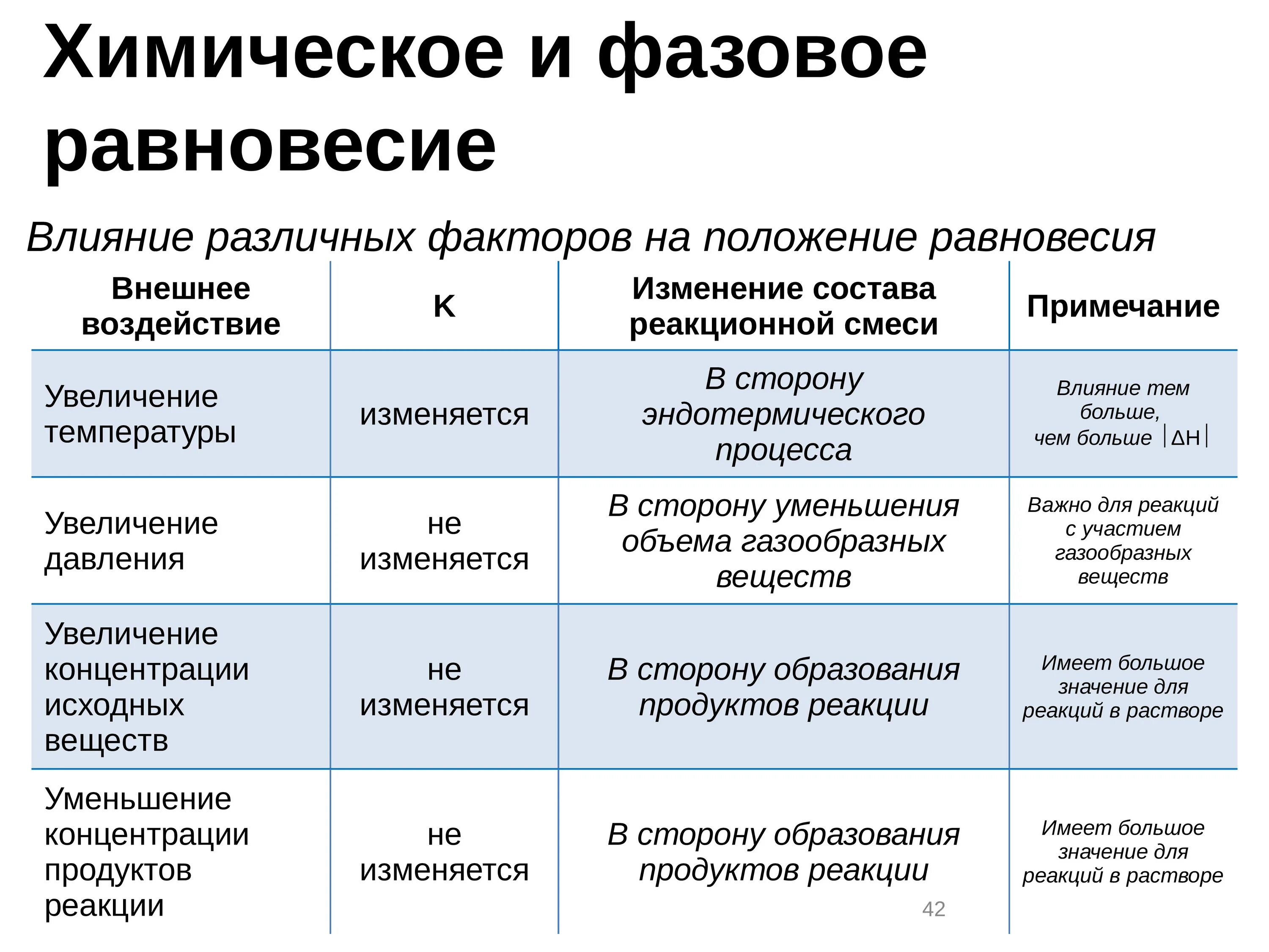 Химическое и фазовое равновесие. Влияние различных факторов на химическое равновесие. Влияние различных факторов на положение равновесия. Фазовое равновесие это в химии. Влияния отдельных факторов на изменение