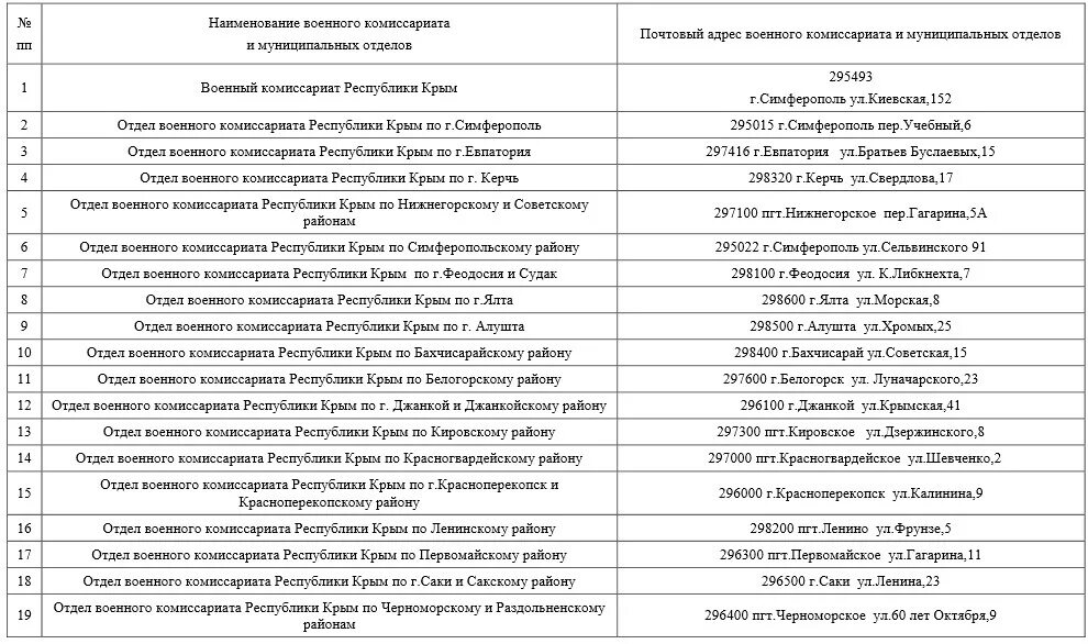 Списки комиссариатов. Списки для военкомата. Список военкоматов Москвы. Список военных комиссариатов России. Список в военный комиссариат.