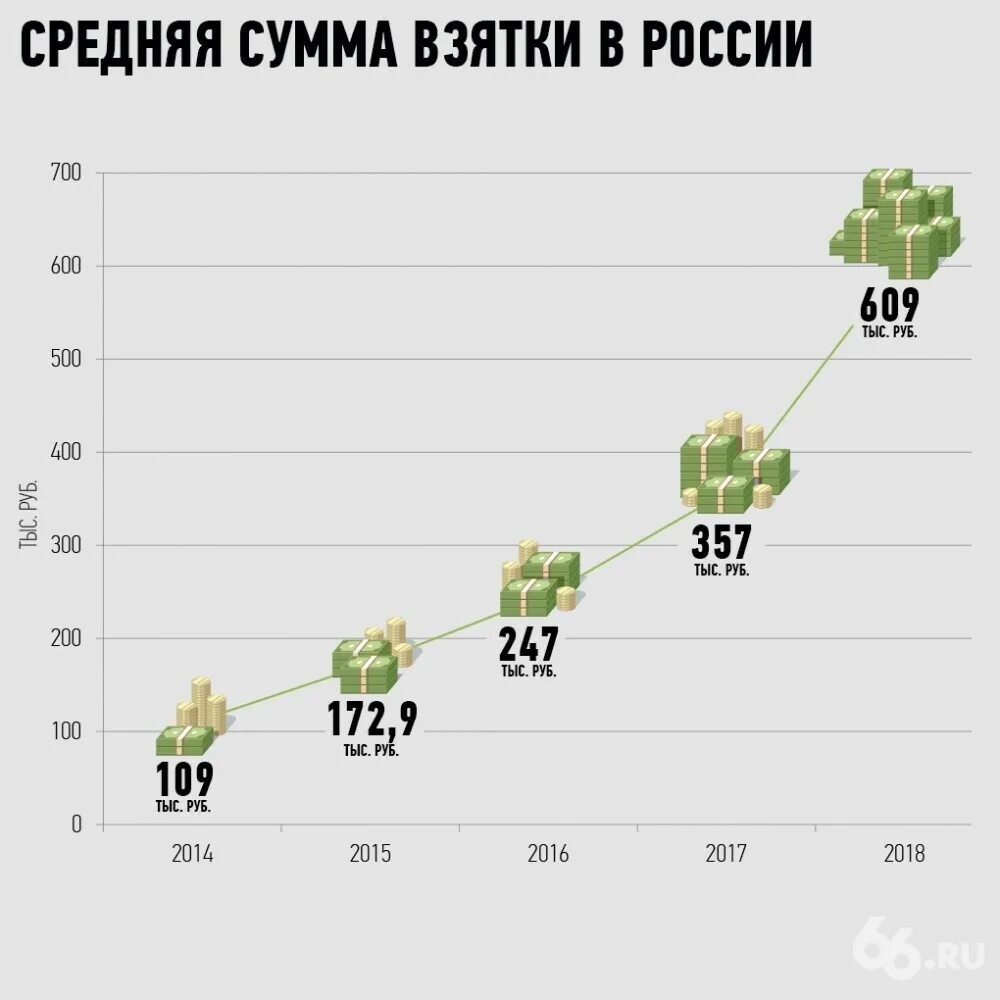 Коррупция цифры. Средняя сумма взятки в России статистика. Коррупция в России по годам. Статистика взяточничества в России. Статистика коррупции в РФ по годам.