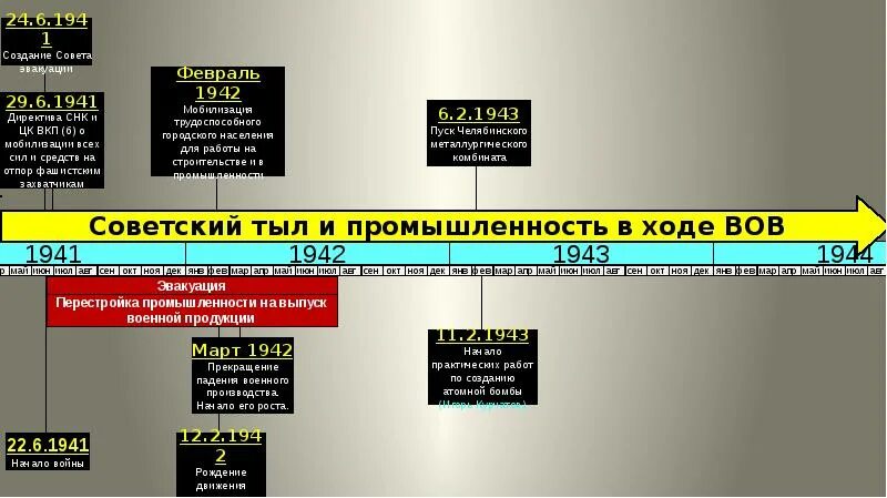 Председатель совета по эвакуации ссср. Эвакуация промышленности СССР. Эвакуации Советской промышленности в годы войны. Эвакуация на производстве.