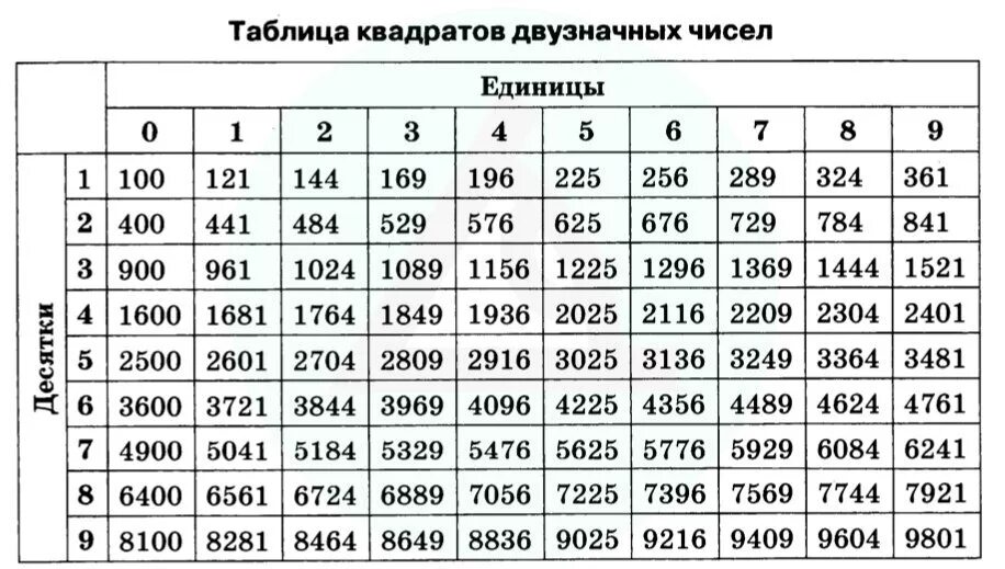 Произведение от 1 до 100. Таблица квадратов лвузначных числе. Таблица квадратов двухзгача чисел. Таблица квадратов двузначных чисел по алгебре 7 класс. Таблица квадратных двузначных чисел.