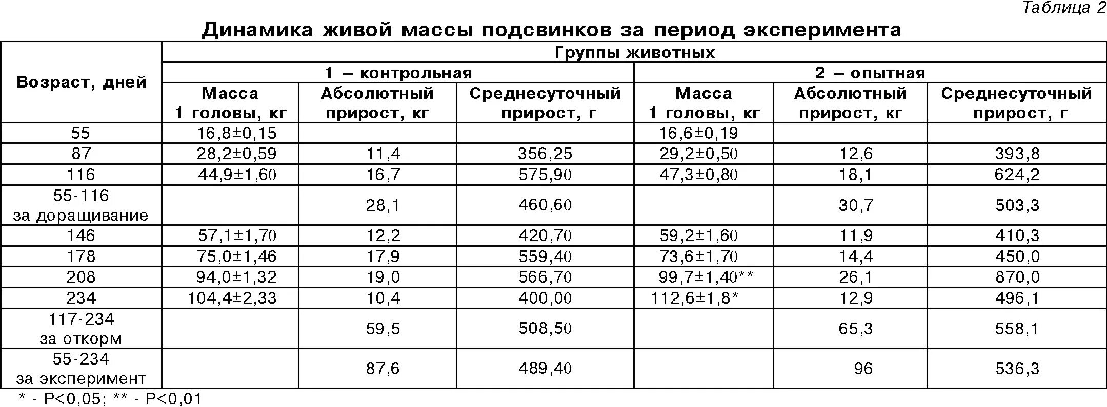 На 1 кг живой массы. Динамика живой массы и прироста молодняка свиней таблица. Среднесуточный прирост живой массы свиней. Среднесуточный привес поросят на откорме. Среднесуточный прирост поросят.