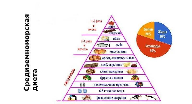 Средиземноморская пирамида питания. Пирамида средиземноморской диеты. Средиземноморская диета для похудения. Средиземноморская диета меню. Среднеземноводная диета меню