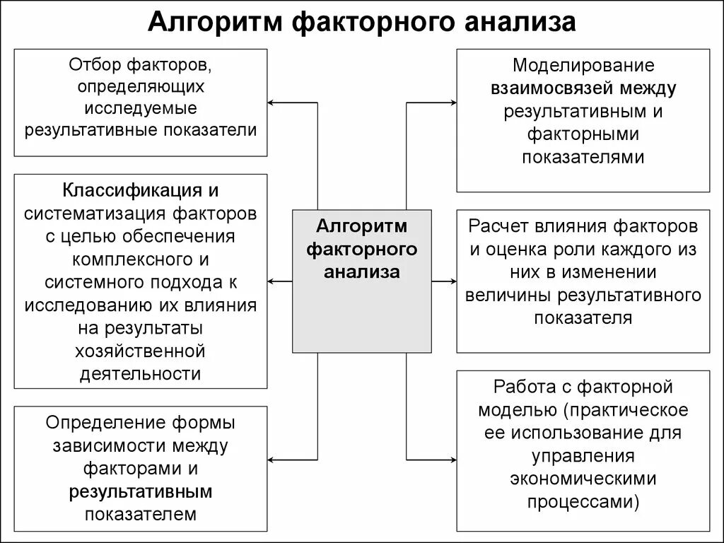 Факторный анализ схема. Факторный анализ в экономическом анализе. Методы факторного анализа в экономическом анализе. Методы факторного анализа в экономике.