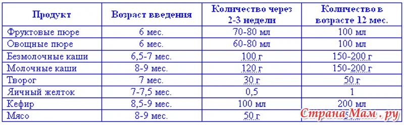 Сколько должен в 6 месяцев. Сколько грамм должен съедать ребенок в 6 месяцев. Сколько должен съедать грудничок за одно кормление в 6 месяцев. Сколько должен съедать ребенок в 6 мес овощного пюре. Сколько грамм пюре должен съедать ребенок в 7 месяцев.