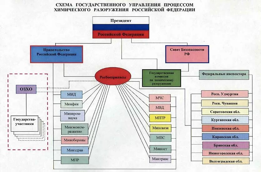 Структура государственного управления в РФ. Схема гос управления РФ. Структура государственного управления в РФ схема. Иерархия государственного управления. Система органов власти и управления рф