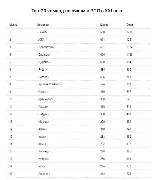 Очко сколько очков получает футбольная. Сколько очков можно набрать в премьер Лиге. Все команды РПЛ 2022. Все команды в мир РПЛ 2023 года.