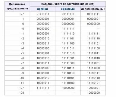 01001100 в 8 разрядном формате