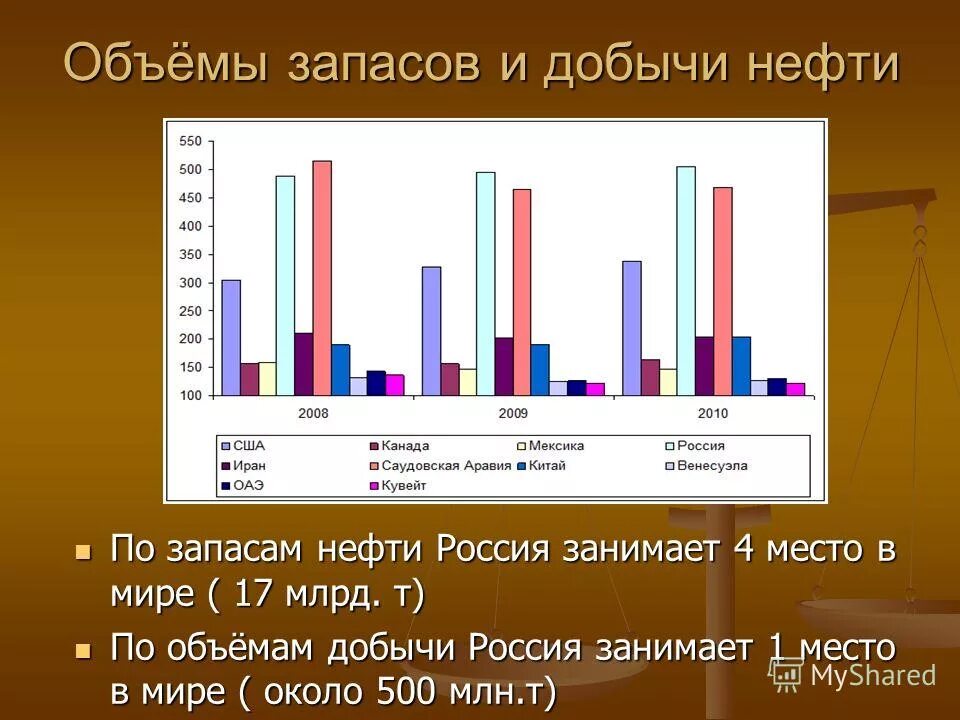 Страна занимающая первое место по запасам нефти. Объемы запасов и добычи нефти в России. По запасам нефти Россия занимает. По запасам и объемам добычи нефти Россия занимает. По запасам нефти Россия занимает место в мире.