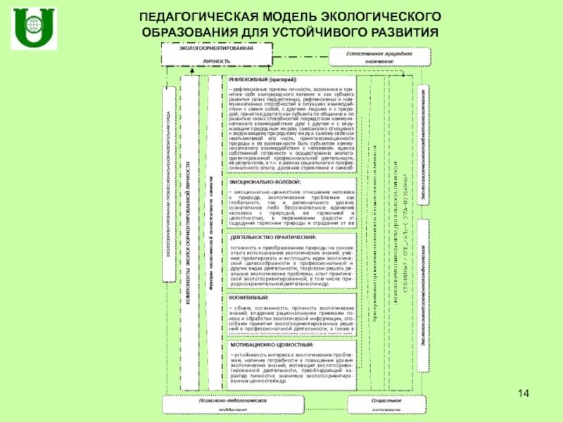 Устойчивое развитие экологического образования. Модели экологического образования. Модель экологического образования в школе. Виды моделей в экологическом образовании. Педагогическая модель эколог это.