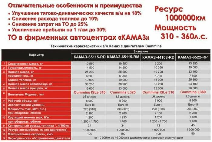 Камминз моторное масло. Заправочные емкости КАМАЗ 65115 cummins. ДВС 6 цилиндров КАМАЗ Камминз заправочные емкости. Объем масла ДВС Камминз КАМАЗ. ДВС Камминз КАМАЗ евро 5.