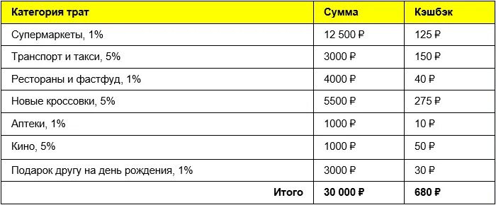 Процент на остаток тинькофф в месяц. Как высчитывается процент на остаток тинькофф. Категории трат тинькофф.