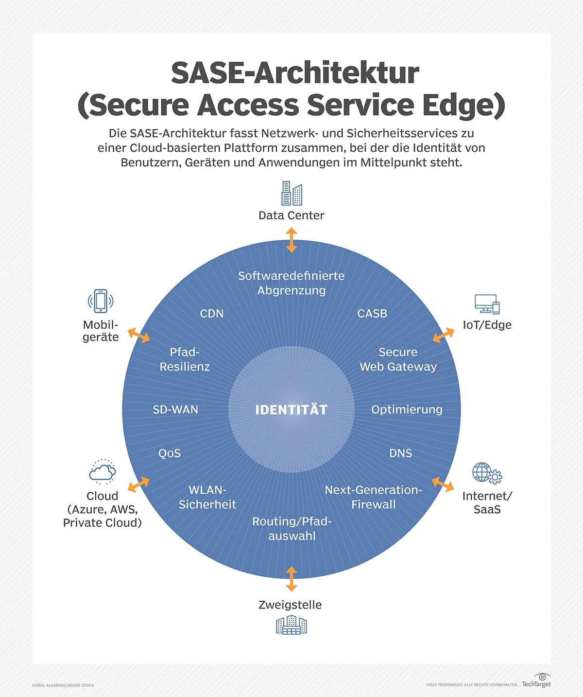 SD-Wan & sase. Edge services. Security access service Edge. SD Wan Gartner. Secure access com